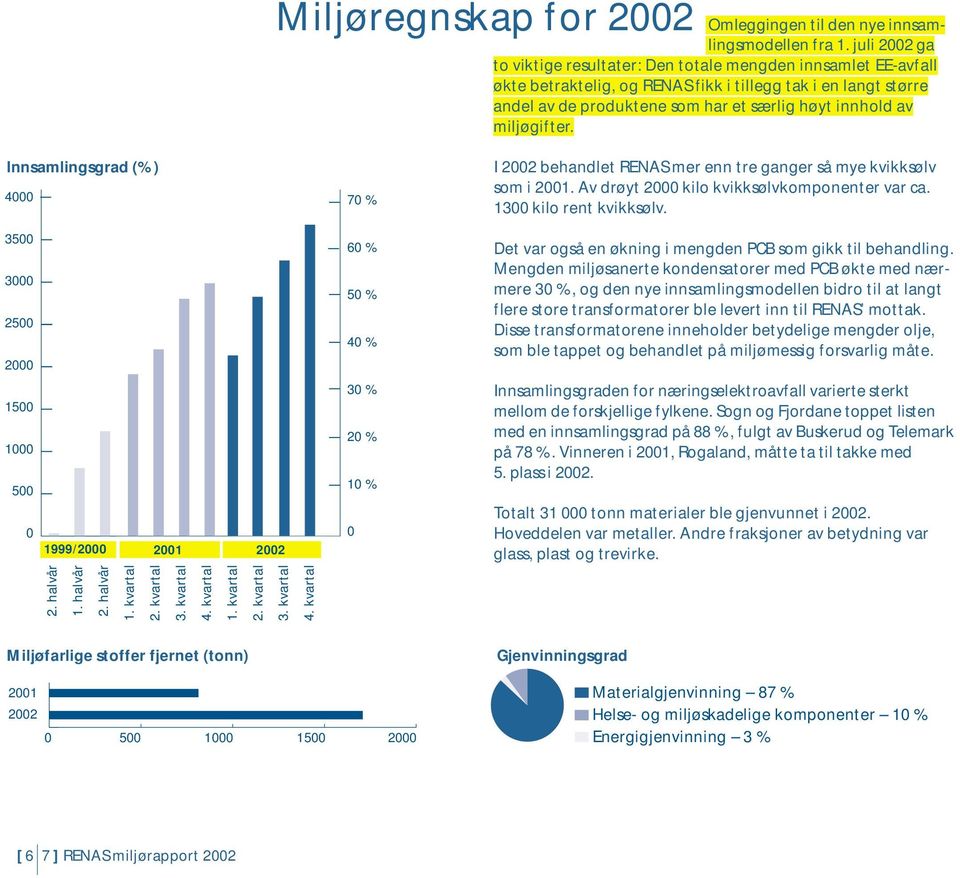 miljøgifter. Innsamlingsgrad (%) 4000 70 % I 2002 behandlet RENAS mer enn tre ganger så mye kvikksølv som i 2001. Av drøyt 2000 kilo kvikksølvkomponenter var ca. 1300 kilo rent kvikksølv.