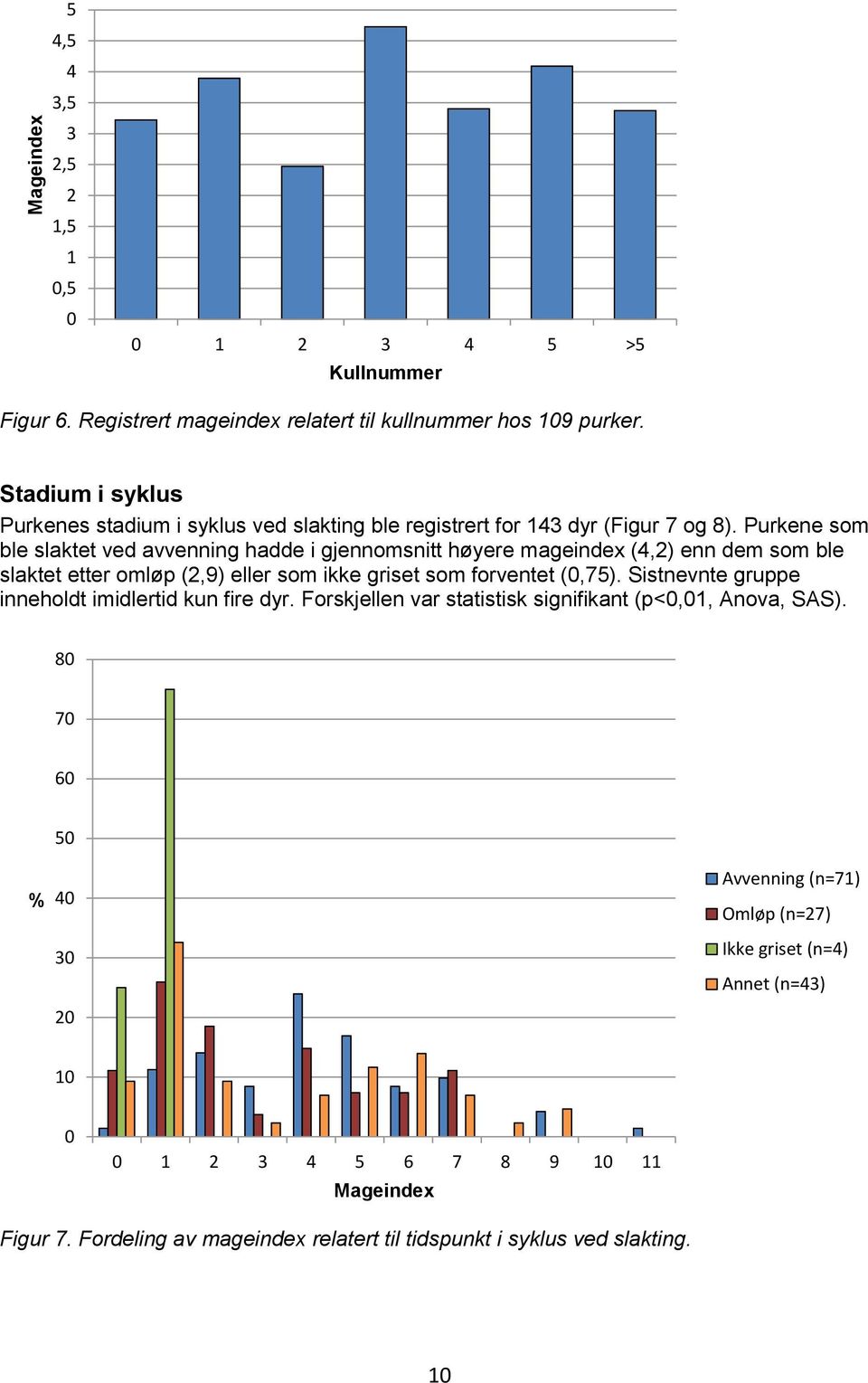 Purkene som ble slaktet ved avvenning hadde i gjennomsnitt høyere mageindex (4,2) enn dem som ble slaktet etter omløp (2,9) eller som ikke griset som forventet (,75).