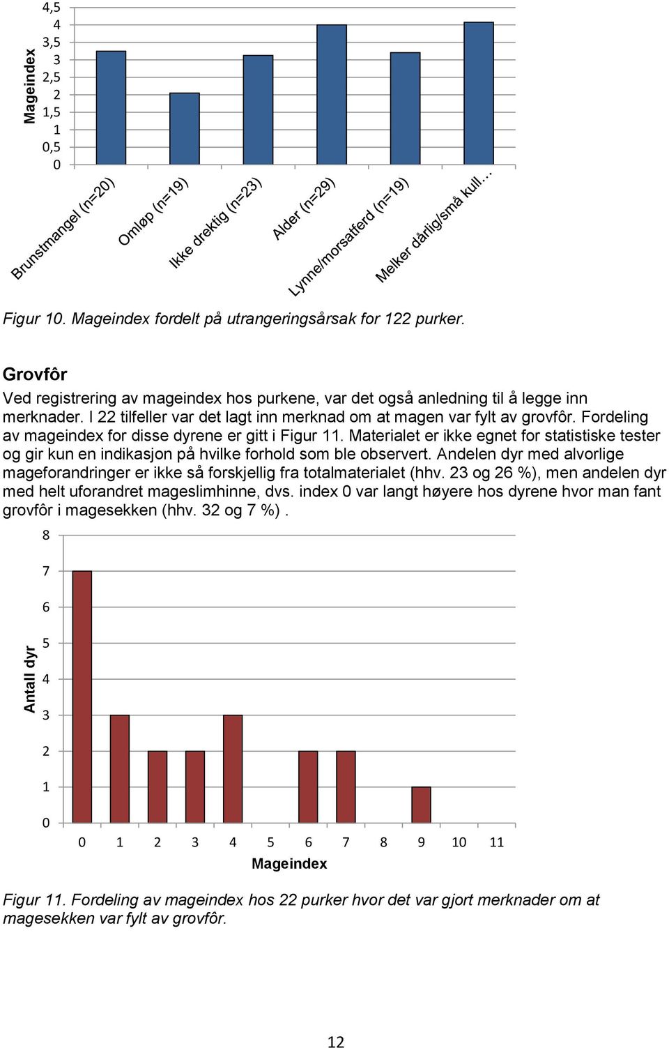 Fordeling av mageindex for disse dyrene er gitt i Figur 11. Materialet er ikke egnet for statistiske tester og gir kun en indikasjon på hvilke forhold som ble observert.