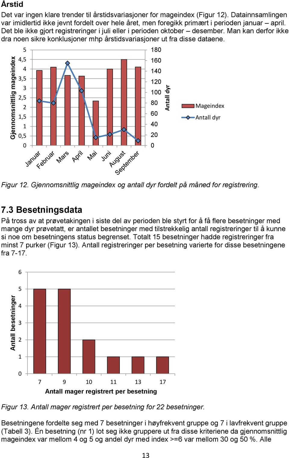 Man kan derfor ikke dra noen sikre konklusjoner mhp årstidsvariasjoner ut fra disse dataene. 5 4,5 4 3,5 3 2,5 2 1,5 1,5 18 16 14 12 1 8 6 4 2 Mageindex Antall dyr Figur 12.