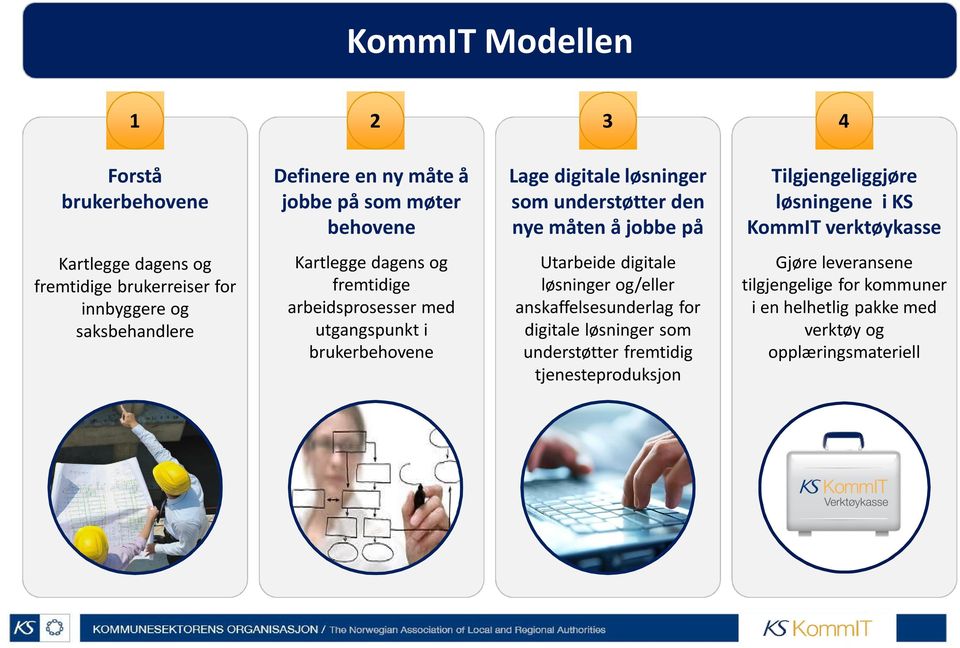 Kartlegge dagens og fremtidige arbeidsprosesser med utgangspunkt i brukerbehovene Utarbeide digitale løsninger og/eller anskaffelsesunderlag for