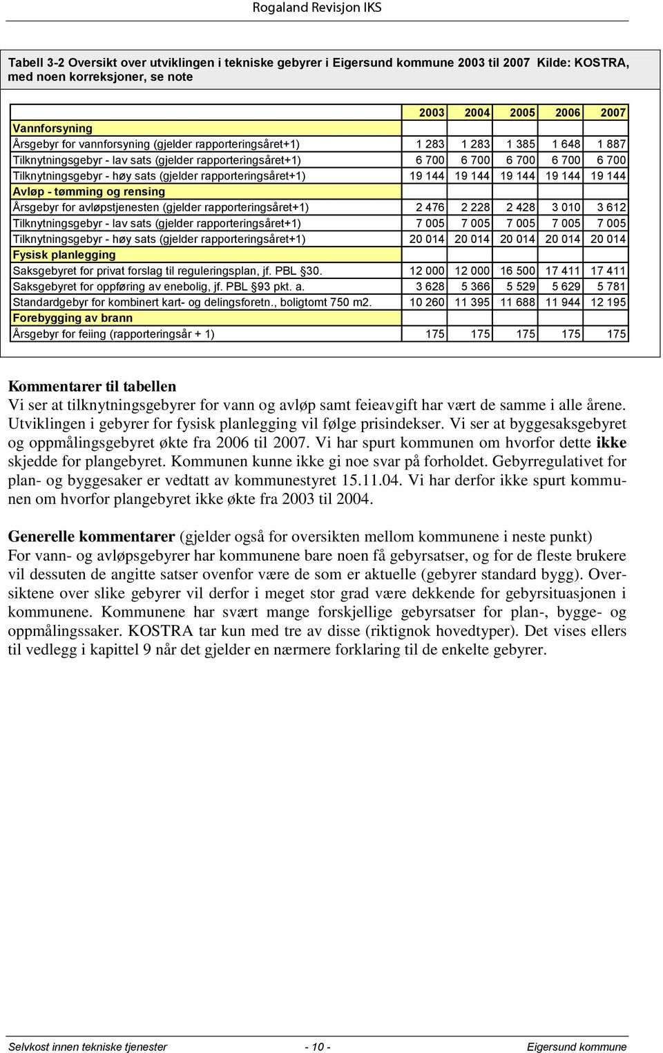 (gjelder rapporteringsåret+1) 19 144 19 144 19 144 19 144 19 144 Avløp - tømming og rensing Årsgebyr for avløpstjenesten (gjelder rapporteringsåret+1) 2 476 2 228 2 428 3 010 3 612 Tilknytningsgebyr