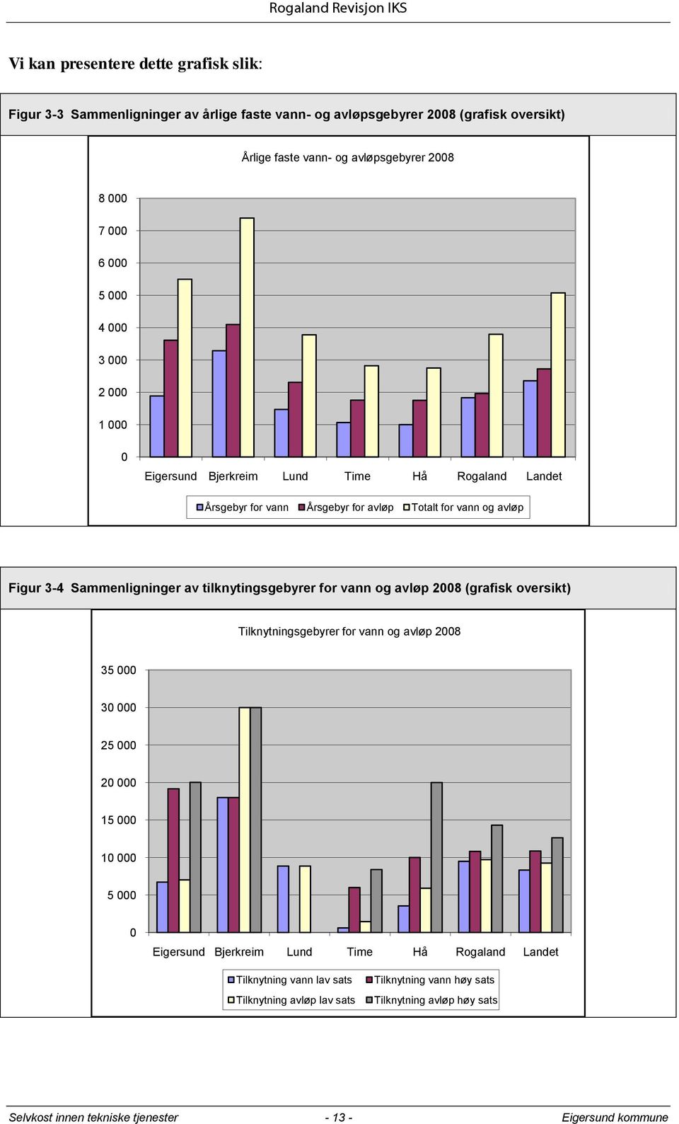 tilknytingsgebyrer for vann og avløp 2008 (grafisk oversikt) Tilknytningsgebyrer for vann og avløp 2008 35 000 30 000 25 000 20 000 15 000 10 000 5 000 0 Eigersund Bjerkreim Lund