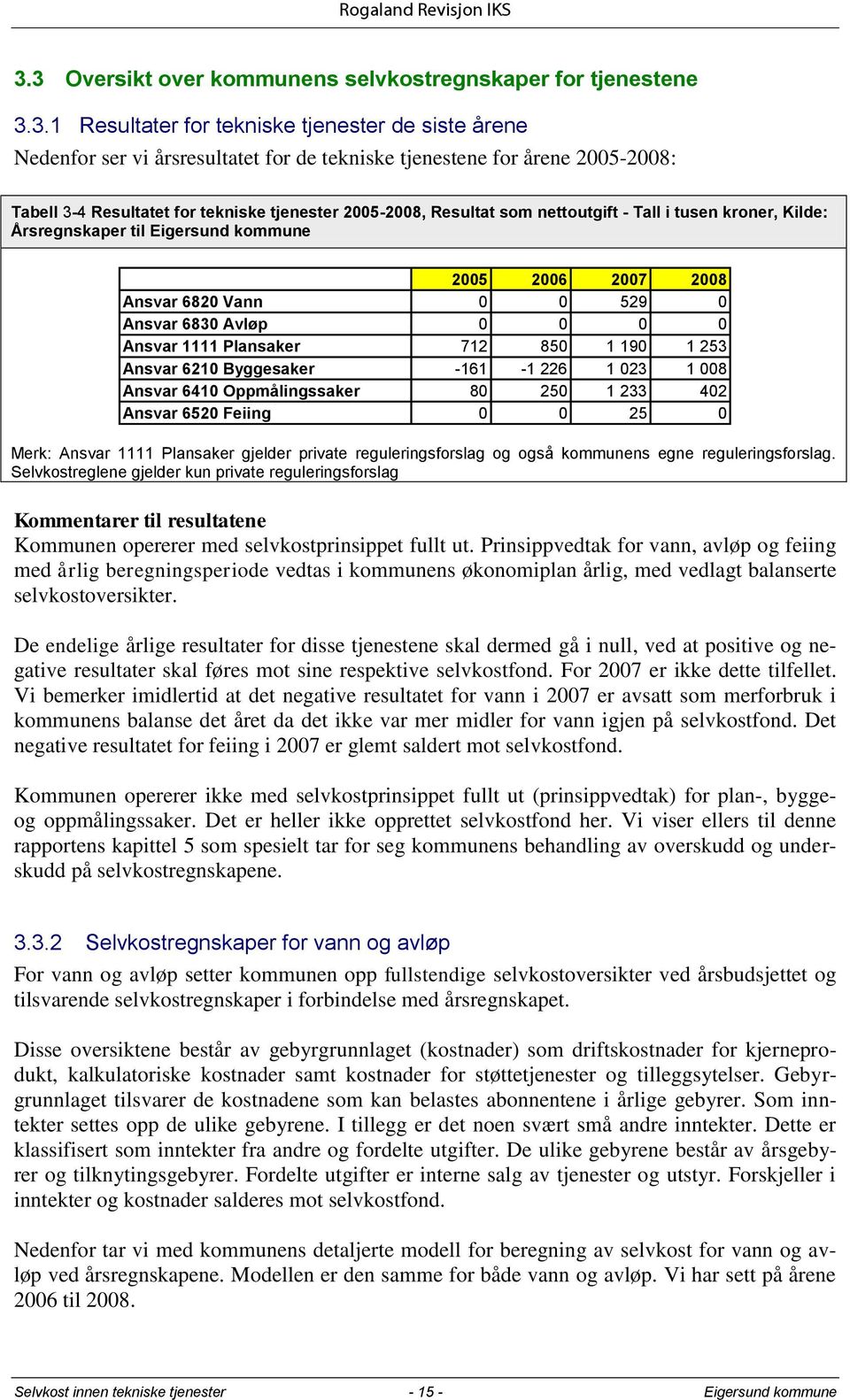 Ansvar 6830 Avløp 0 0 0 0 Ansvar 1111 Plansaker 712 850 1 190 1 253 Ansvar 6210 Byggesaker -161-1 226 1 023 1 008 Ansvar 6410 Oppmålingssaker 80 250 1 233 402 Ansvar 6520 Feiing 0 0 25 0 Merk: Ansvar