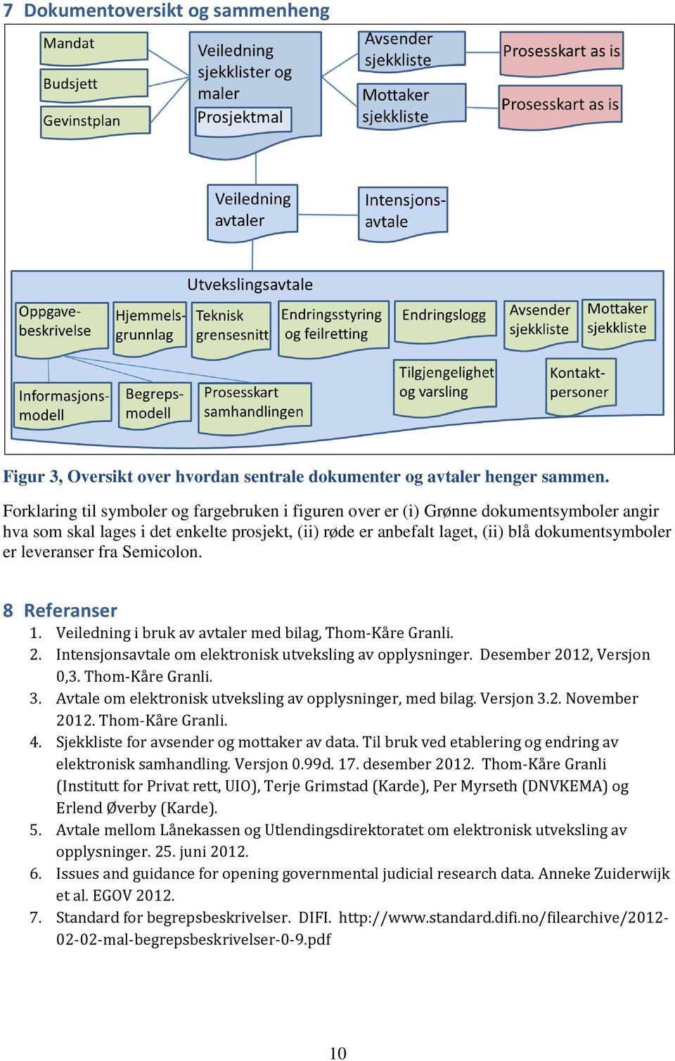 leveranser fra Semicolon. 8 Referanser 1. Veiledning i bruk av avtaler med bilag, Thom-Kåre Granli. 2. Intensjonsavtale om elektronisk utveksling av opplysninger. Desember 2012, Versjon 0,3.