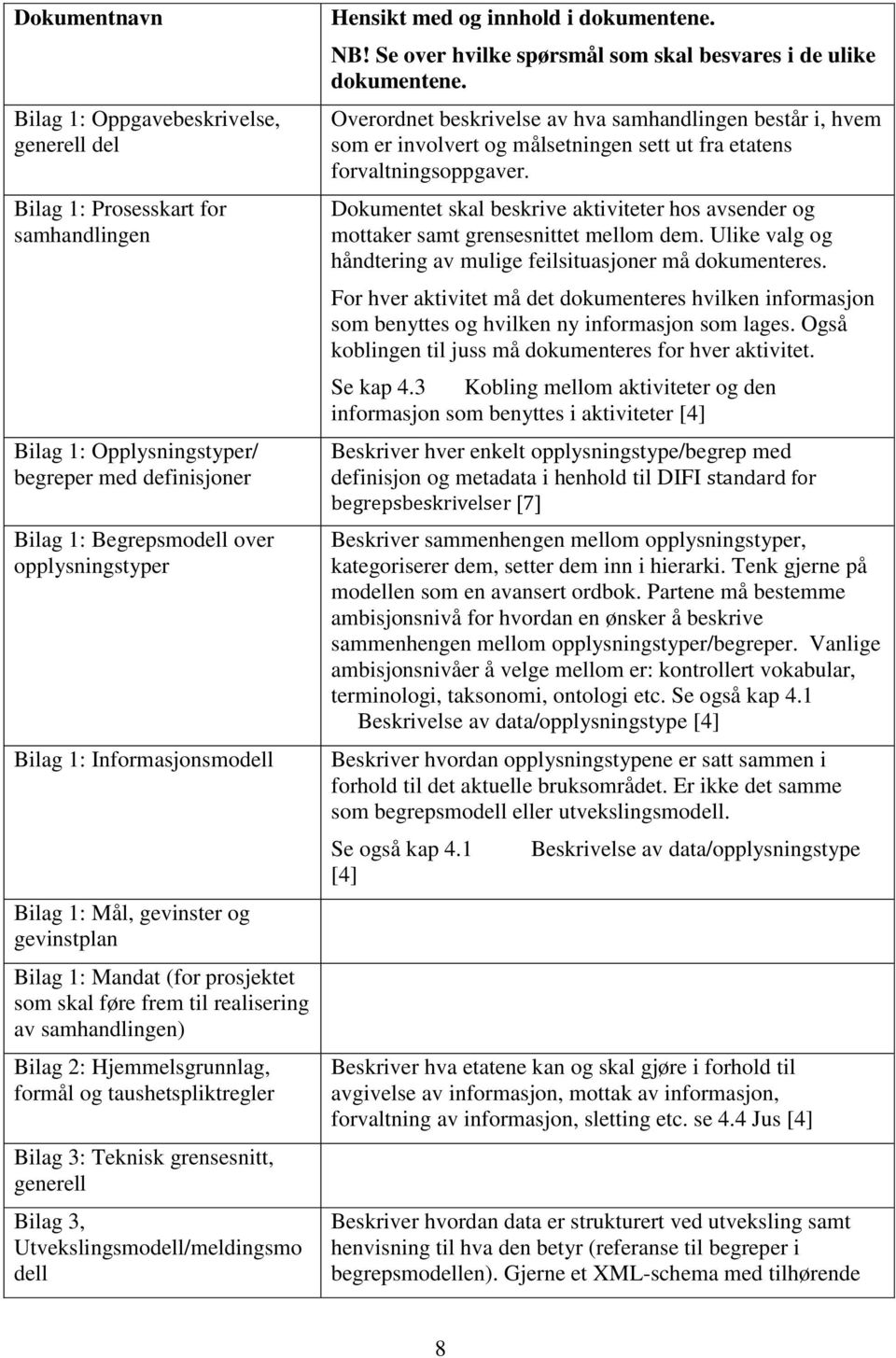 taushetspliktregler Bilag 3: Teknisk grensesnitt, generell Bilag 3, Utvekslingsmodell/meldingsmo dell Hensikt med og innhold i dokumentene. NB!