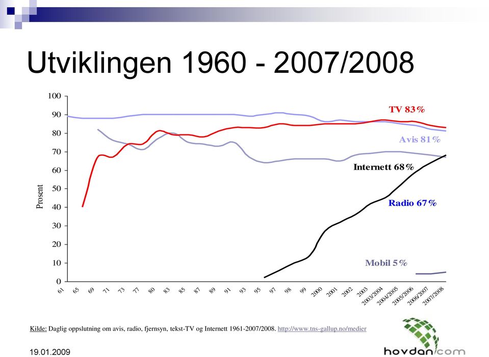 2000 2001 2002 2003 2003/2004 2004/2005 2005/2006 2006/2007 2007/2008 Kilde: Daglig