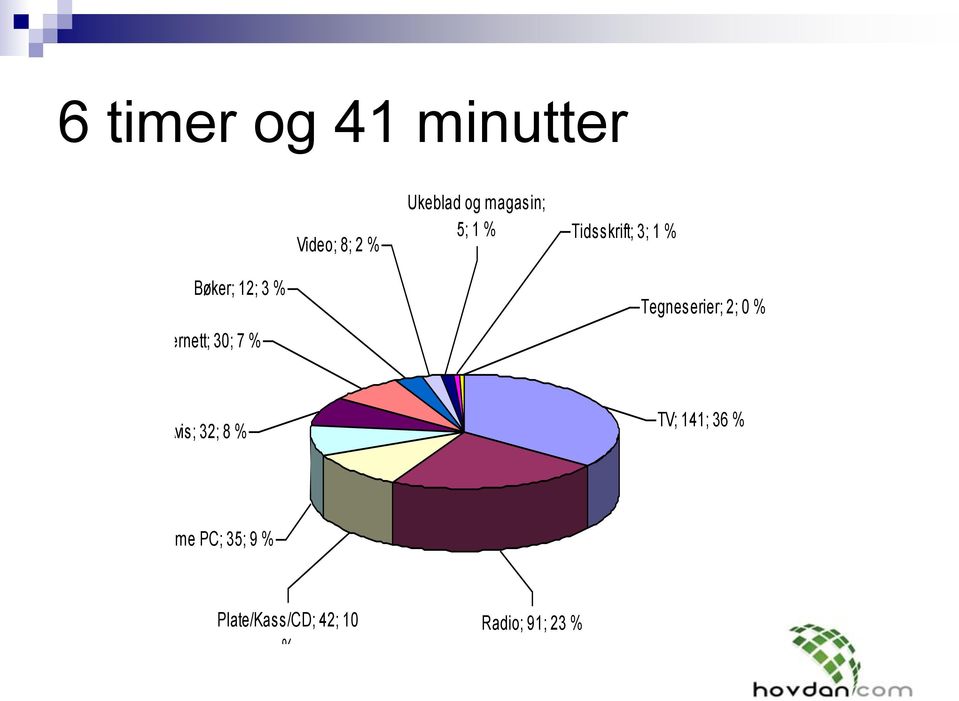 Internett; 30; 7 % Tegneserier; 2; 0 % Avis; 32; 8 %