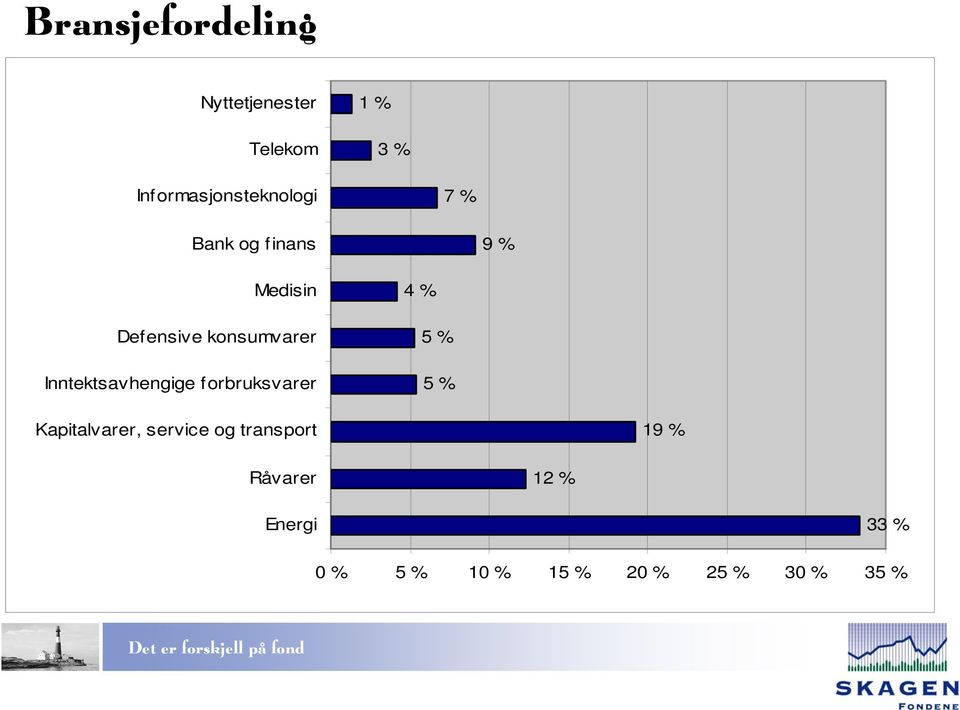 konsumvarer Inntektsavhengige forbruksvarer 4 % 5 % 5 %