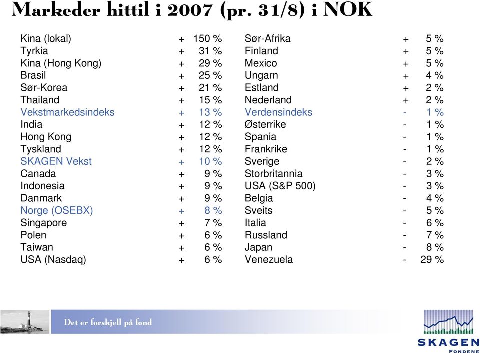 Kong + 12 % Tyskland + 12 % SKAGEN Vekst + 10 % Canada + 9 % Indonesia + 9 % Danmark + 9 % Norge (OSEBX) + 8 % Singapore + 7 % Polen + 6 % Taiwan + 6 % USA
