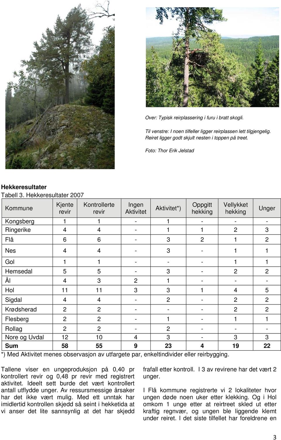 Hekkeresultater 2007 Kommune Kjente revir Kontrollerte revir Ingen Aktivitet Aktivitet*) Oppgitt hekking Vellykket hekking Kongsberg 1 1-1 - - - Ringerike 4 4-1 1 2 3 Flå 6 6-3 2 1 2 Nes 4 4-3 - 1 1