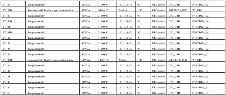 100-138,4Ω C UBD-modell OPC_UBD FP-RTD124_B2 TT 141B Temperaturmaler SCADA 0-100 C 100-138,4Ω C UBD-modell OPC_UBD FP-RTD124_B4 TT 142 Temperaturmaler SCADA 0-100 C 100-138,4Ω C UBD-modell OPC_UBD