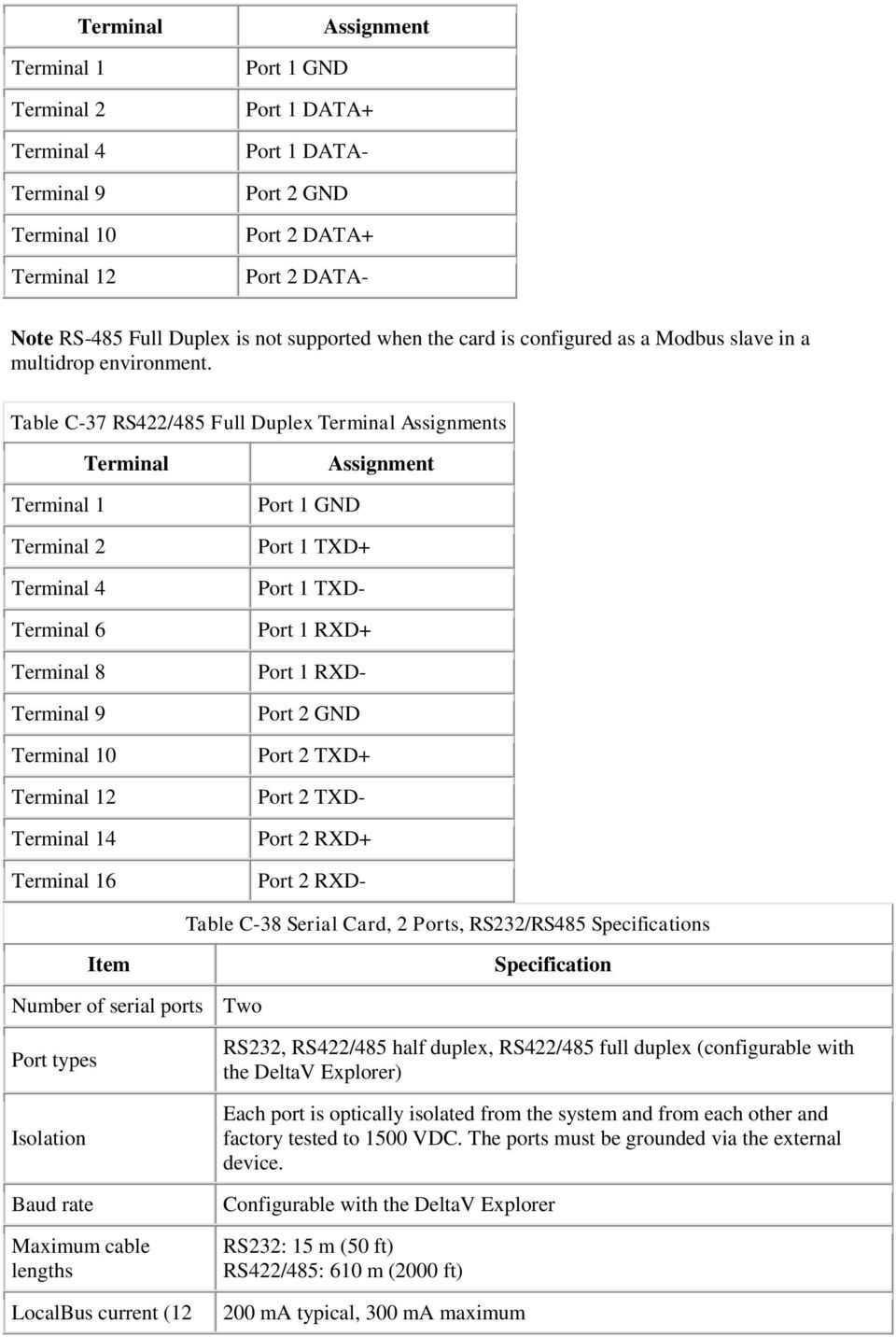 Table C-37 RS422/485 Full Duplex Terminal Assignments Terminal Terminal 1 Terminal 2 Terminal 4 Terminal 6 Terminal 8 Terminal 9 Terminal 10 Terminal 12 Terminal 14 Terminal 16 Assignment Port 1 GND