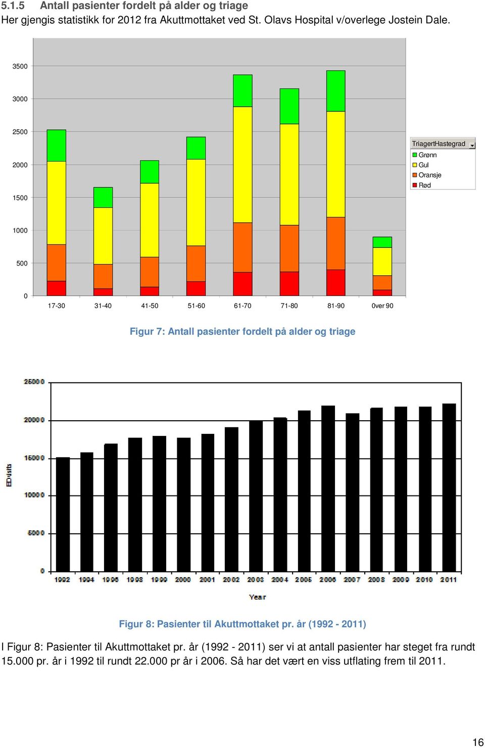 pasienter fordelt på alder og triage Figur 8: Pasienter til Akuttmottaket pr. år (1992-2011) I Figur 8: Pasienter til Akuttmottaket pr.