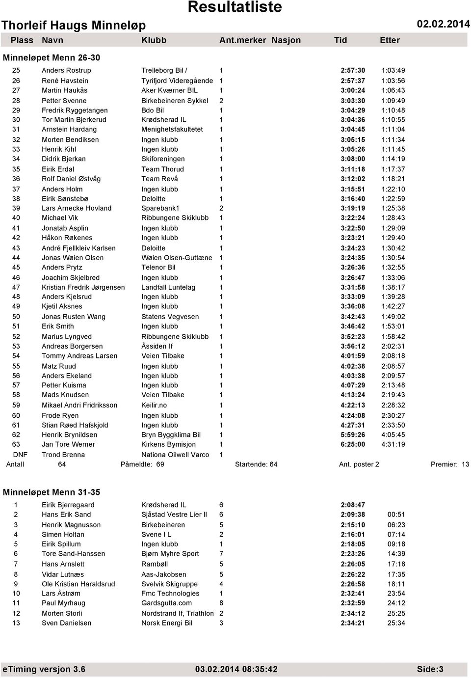 3:04:45 1:11:04 32 Morten Bendiksen Ingen klubb 1 3:05:15 1:11:34 33 Henrik Kihl Ingen klubb 1 3:05:26 1:11:45 34 Didrik Bjerkan Skiforeningen 1 3:08:00 1:14:19 35 Eirik Erdal Team Thorud 1 3:11:18