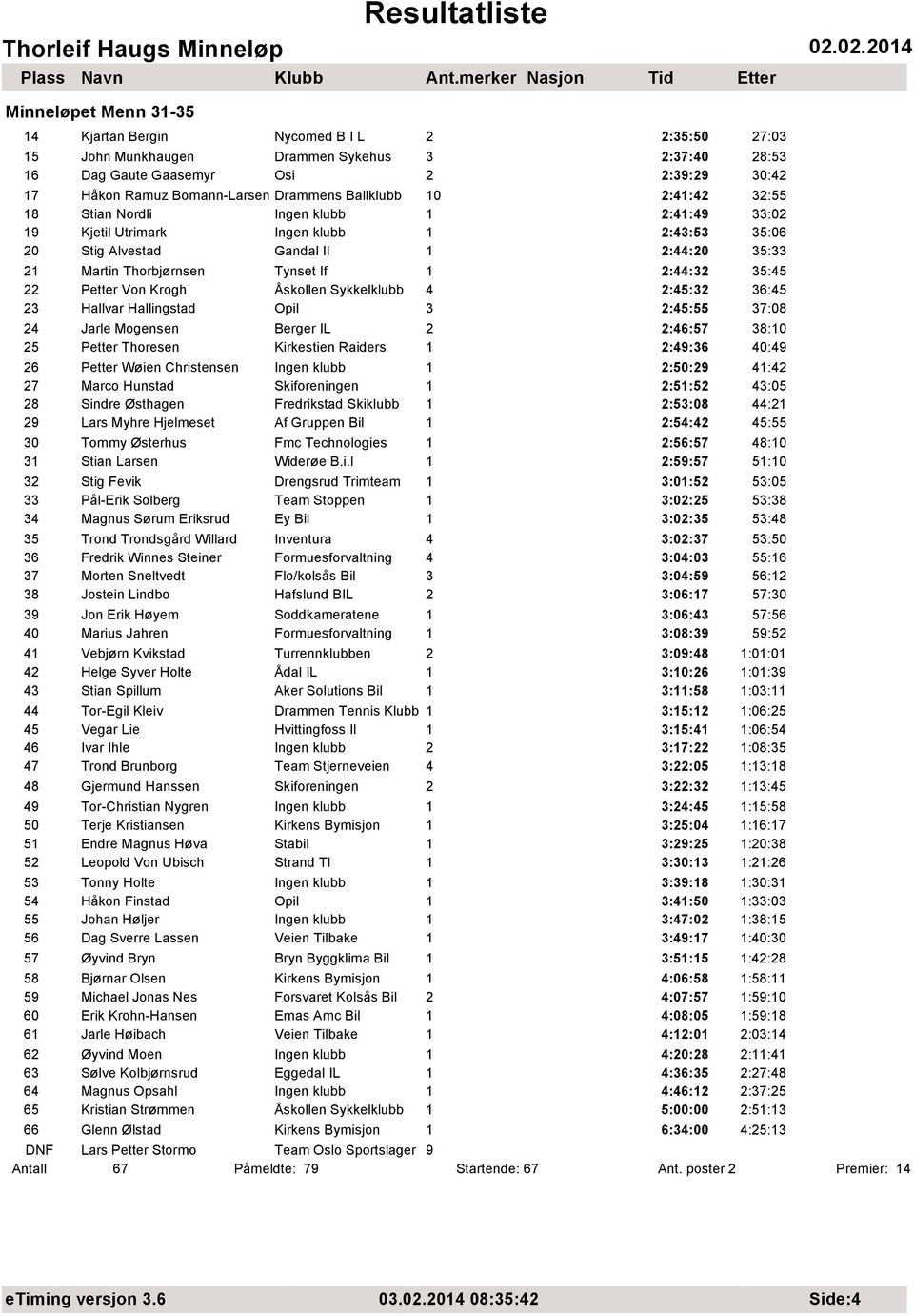 If 1 2:44:32 35:45 22 Petter Von Krogh Åskollen Sykkelklubb 4 2:45:32 36:45 23 Hallvar Hallingstad Opil 3 2:45:55 37:08 24 Jarle Mogensen Berger IL 2 2:46:57 38:10 25 Petter Thoresen Kirkestien