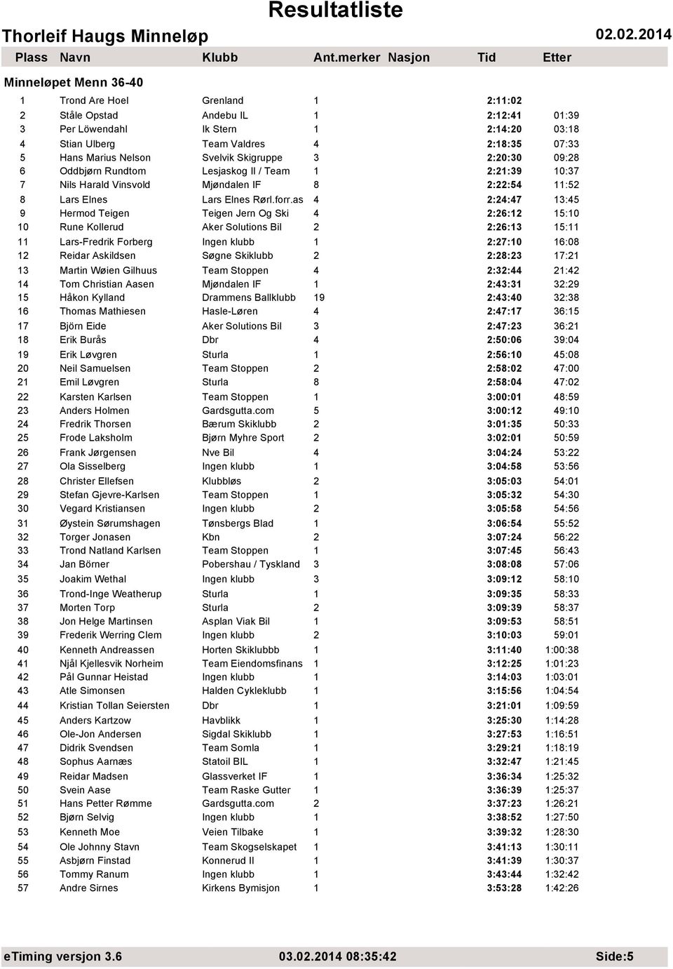 as 4 2:24:47 13:45 9 Hermod Teigen Teigen Jern Og Ski 4 2:26:12 15:10 10 Rune Kollerud Aker Solutions Bil 2 2:26:13 15:11 11 Lars-Fredrik Forberg Ingen klubb 1 2:27:10 16:08 12 Reidar Askildsen Søgne