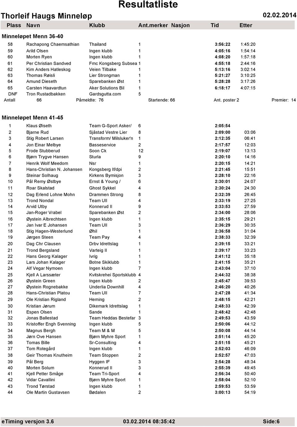 Carsten Haavardtun Aker Solutions Bil 1 6:18:17 4:07:15 DNF Tron Rustadbakken Gardsgutta.com 5 Antall 66 Påmeldte: 76 Startende: 66 Ant.