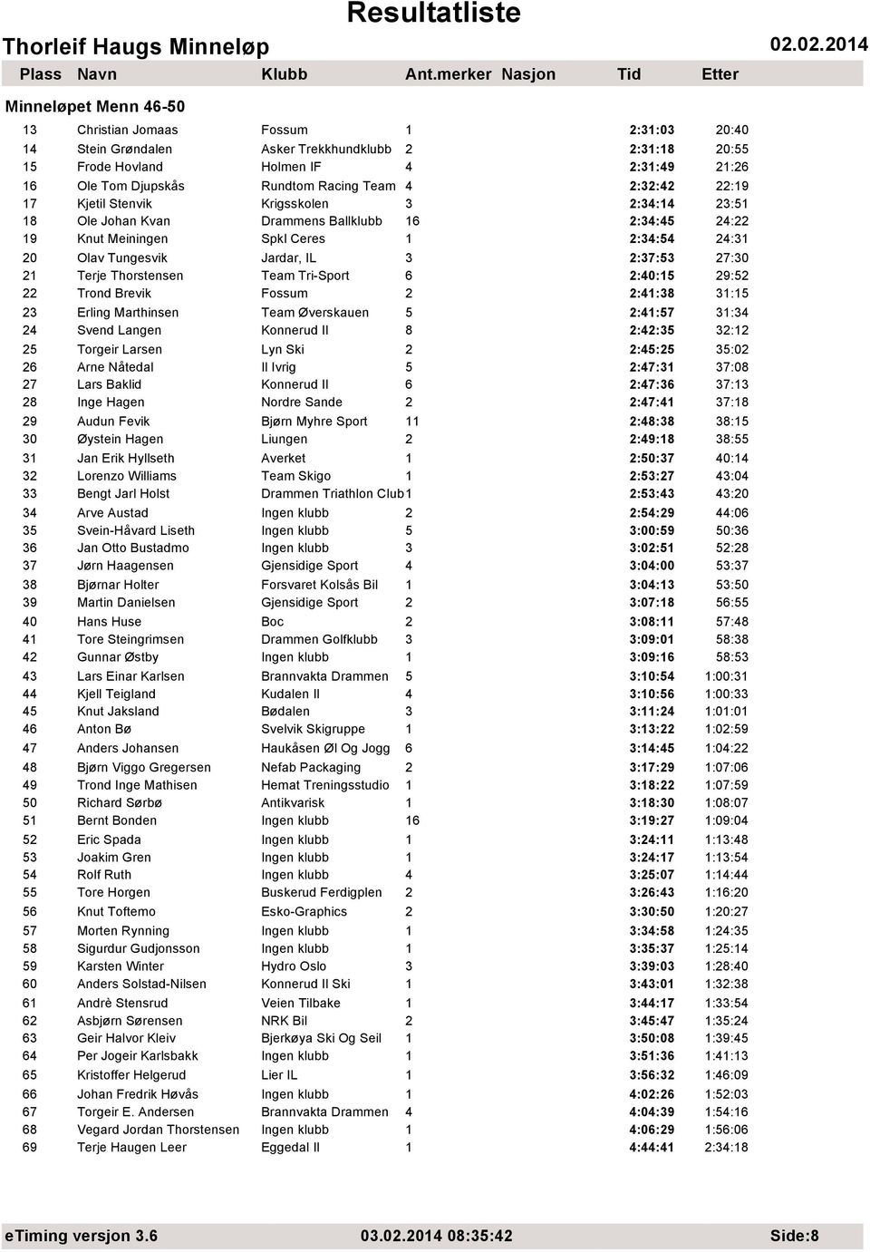 2:37:53 27:30 21 Terje Thorstensen Team Tri-Sport 6 2:40:15 29:52 22 Trond Brevik Fossum 2 2:41:38 31:15 23 Erling Marthinsen Team Øverskauen 5 2:41:57 31:34 24 Svend Langen Konnerud Il 8 2:42:35