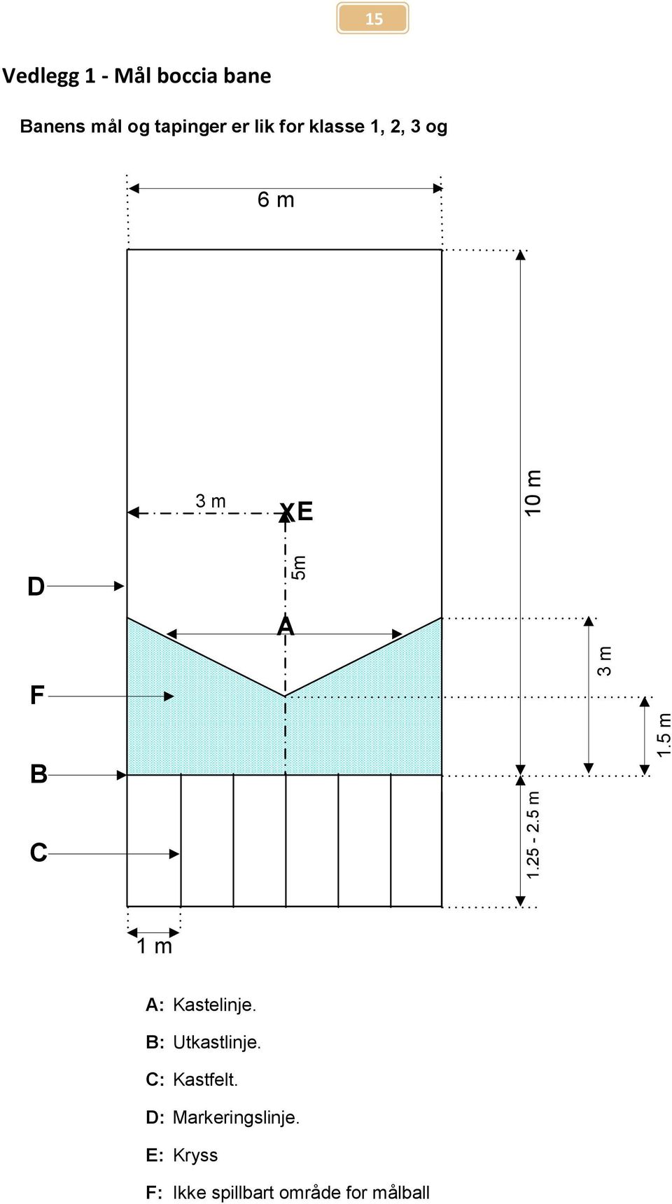 tapinger er lik for klasse 1, 2, 3 og 6 m 3 m XE D A F B C 1