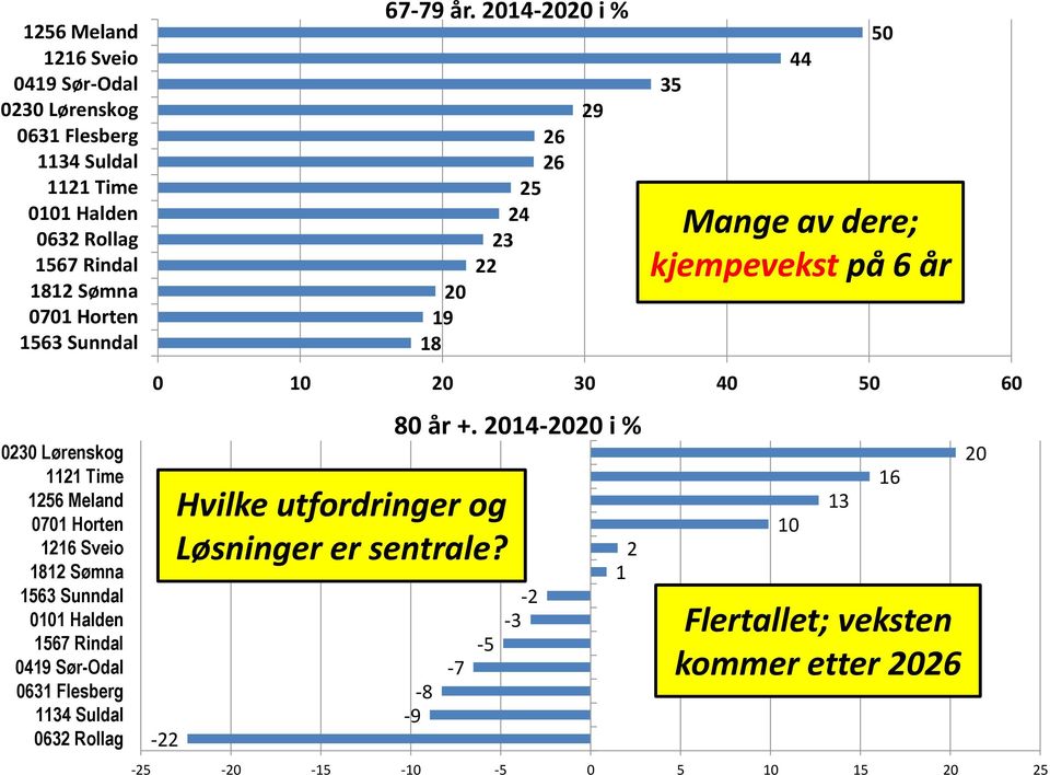 Suldal 0632 Rollag 20 19 18 26 26 25 24 23 22 29 0 10 20 30 40 50 60-22 67-79 år. 2014-2020 i % Hvilke utfordringer og Løsninger er sentrale? 80 år +.