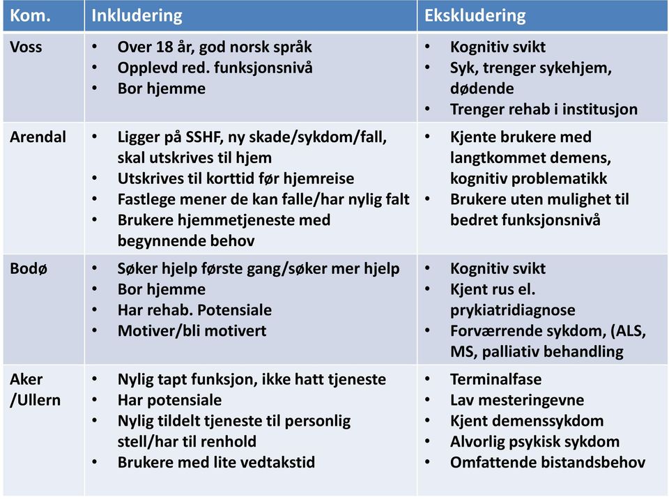 med begynnende behov Bodø Søker hjelp første gang/søker mer hjelp Bor hjemme Har rehab.