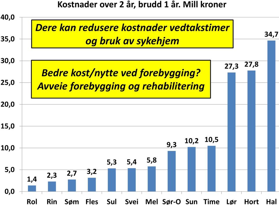 25,0 20,0 Bedre kost/nytte ved forebygging?