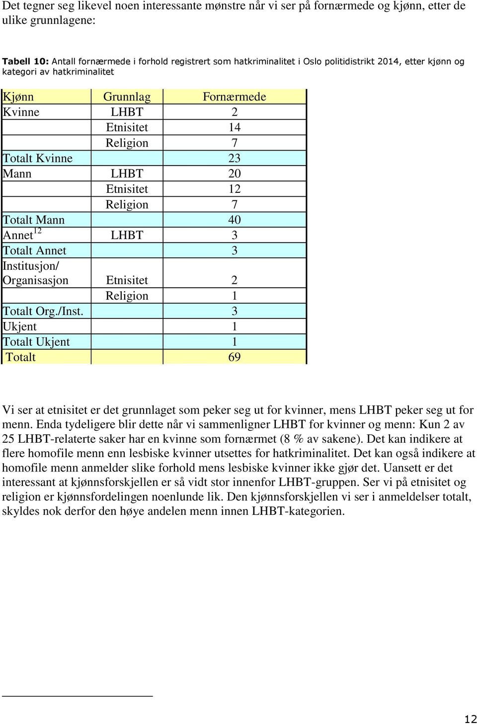 Annet 12 LHBT 3 Totalt Annet 3 Institusjon/ Organisasjon Etnisitet 2 Religion 1 Totalt Org./Inst.