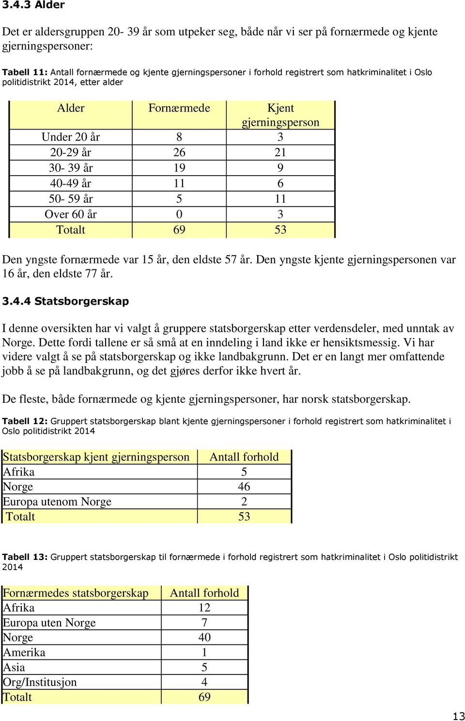 yngste fornærmede var 15 år, den eldste 57 år. Den yngste kjente gjerningspersonen var 16 år, den eldste 77 år. 3.4.