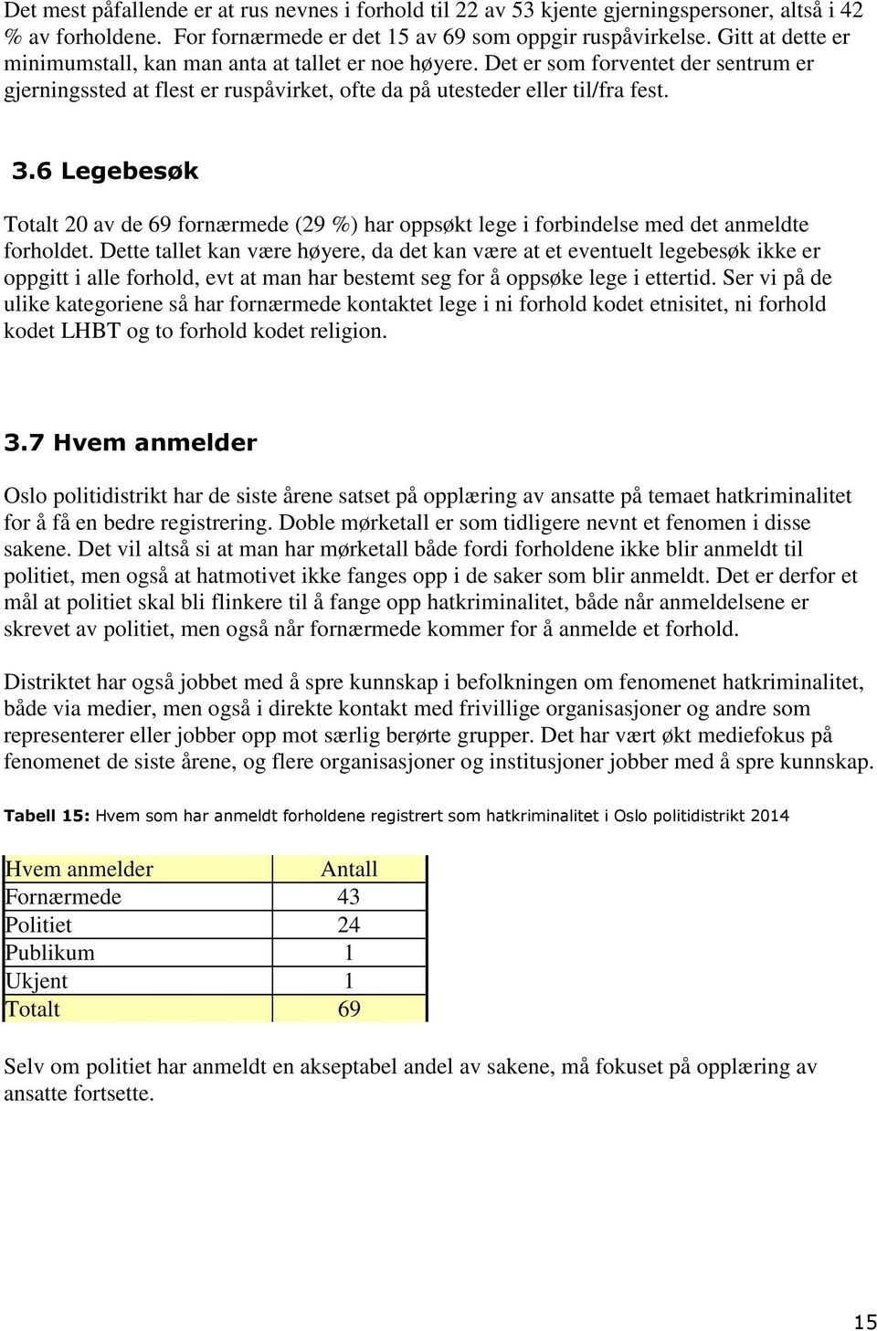 6 Legebesøk Totalt 20 av de 69 fornærmede (29 %) har oppsøkt lege i forbindelse med det anmeldte forholdet.