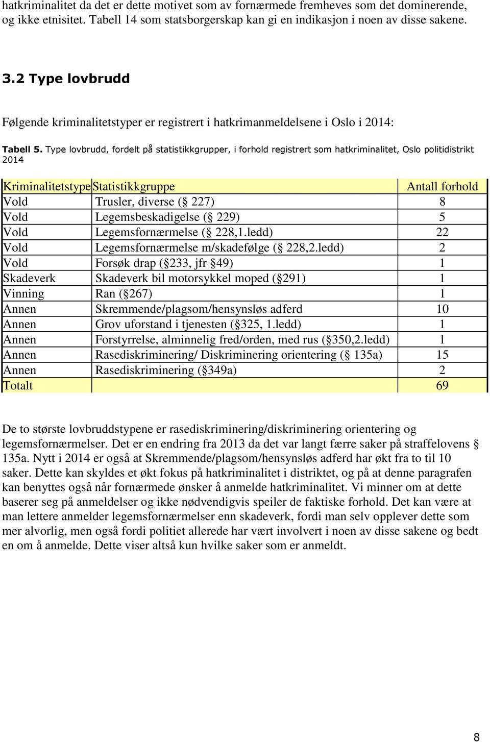 Type lovbrudd, fordelt på statistikkgrupper, i forhold registrert som hatkriminalitet, Oslo politidistrikt 2014 Kriminalitetstype Statistikkgruppe Antall forhold Vold Trusler, diverse ( 227) 8 Vold