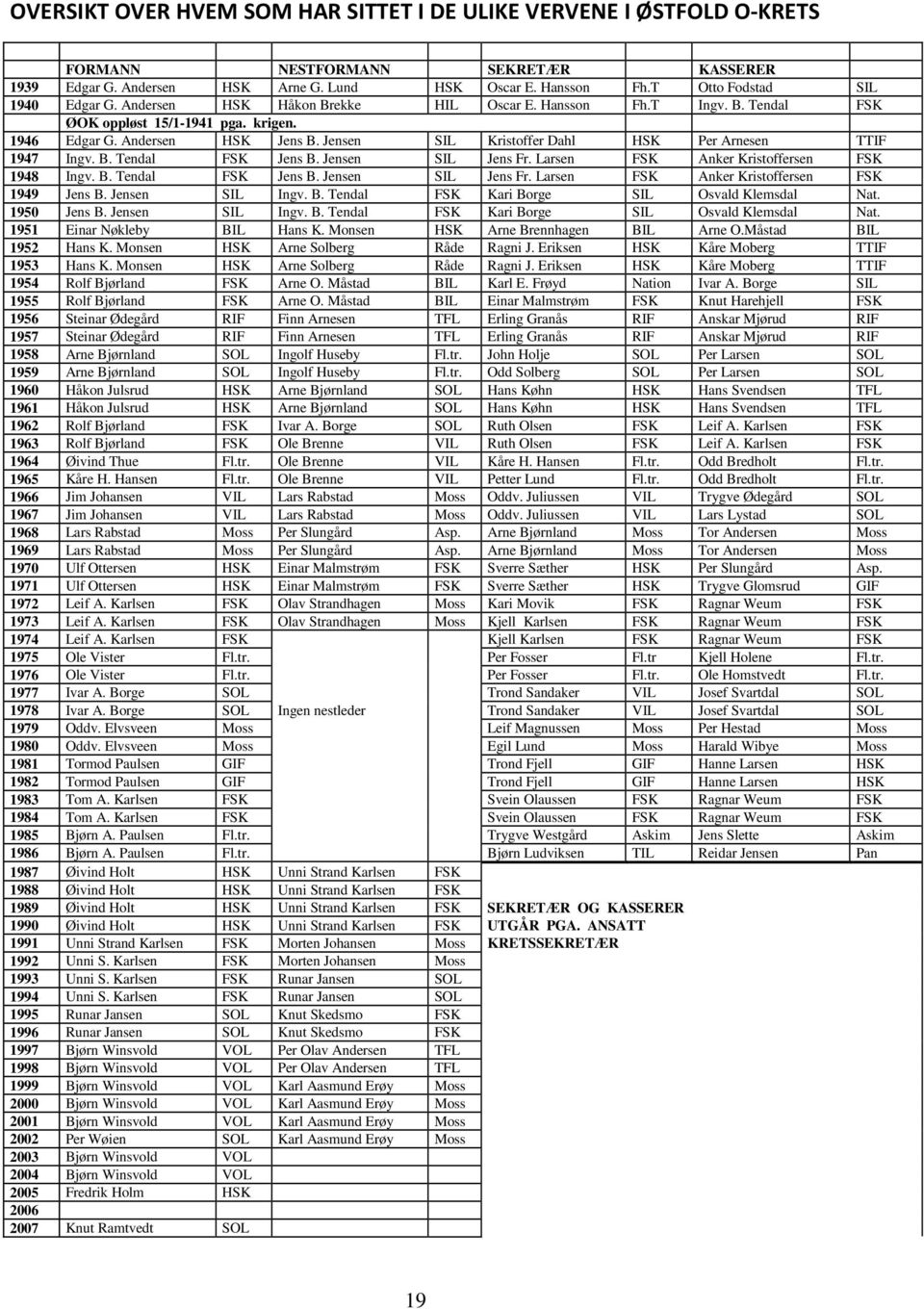 Jensen SIL Kristoffer Dahl HSK Per Arnesen TTIF 1947 Ingv. B. Tendal FSK Jens B. Jensen SIL Jens Fr. Larsen FSK Anker Kristoffersen FSK 1948 Ingv. B. Tendal FSK Jens B. Jensen SIL Jens Fr. Larsen FSK Anker Kristoffersen FSK 1949 Jens B.