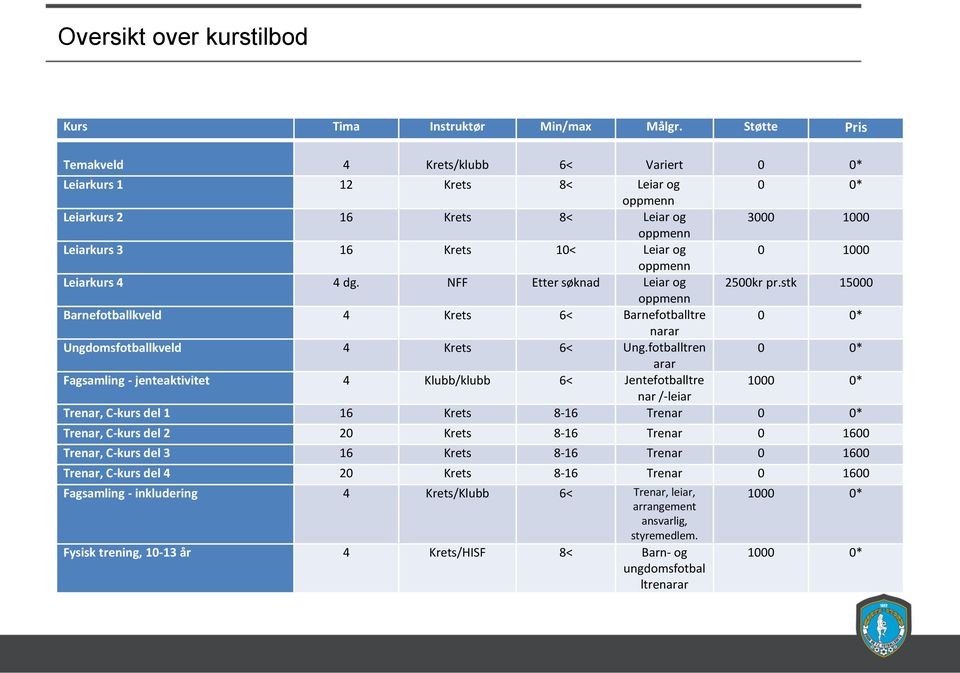 Leiarkurs 4 4 dg. NFF Etter søknad Leiar og 2500kr pr.stk 15000 oppmenn Barnefotballkveld 4 Krets 6< Barnefotballtre 0 0* narar Ungdomsfotballkveld 4 Krets 6< Ung.