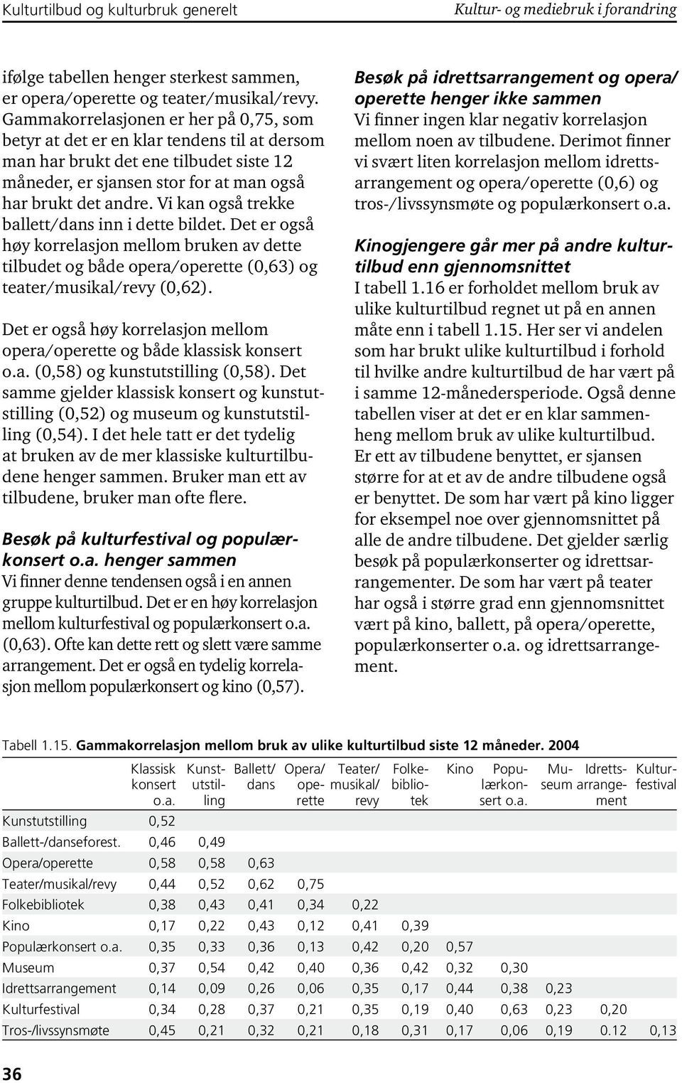 Vi kan også trekke ballett/dans inn i dette bildet. Det er også høy korrelasjon mellom bruken av dette tilbudet og både opera/operette (0,63) og teater/musikal/revy (0,62).