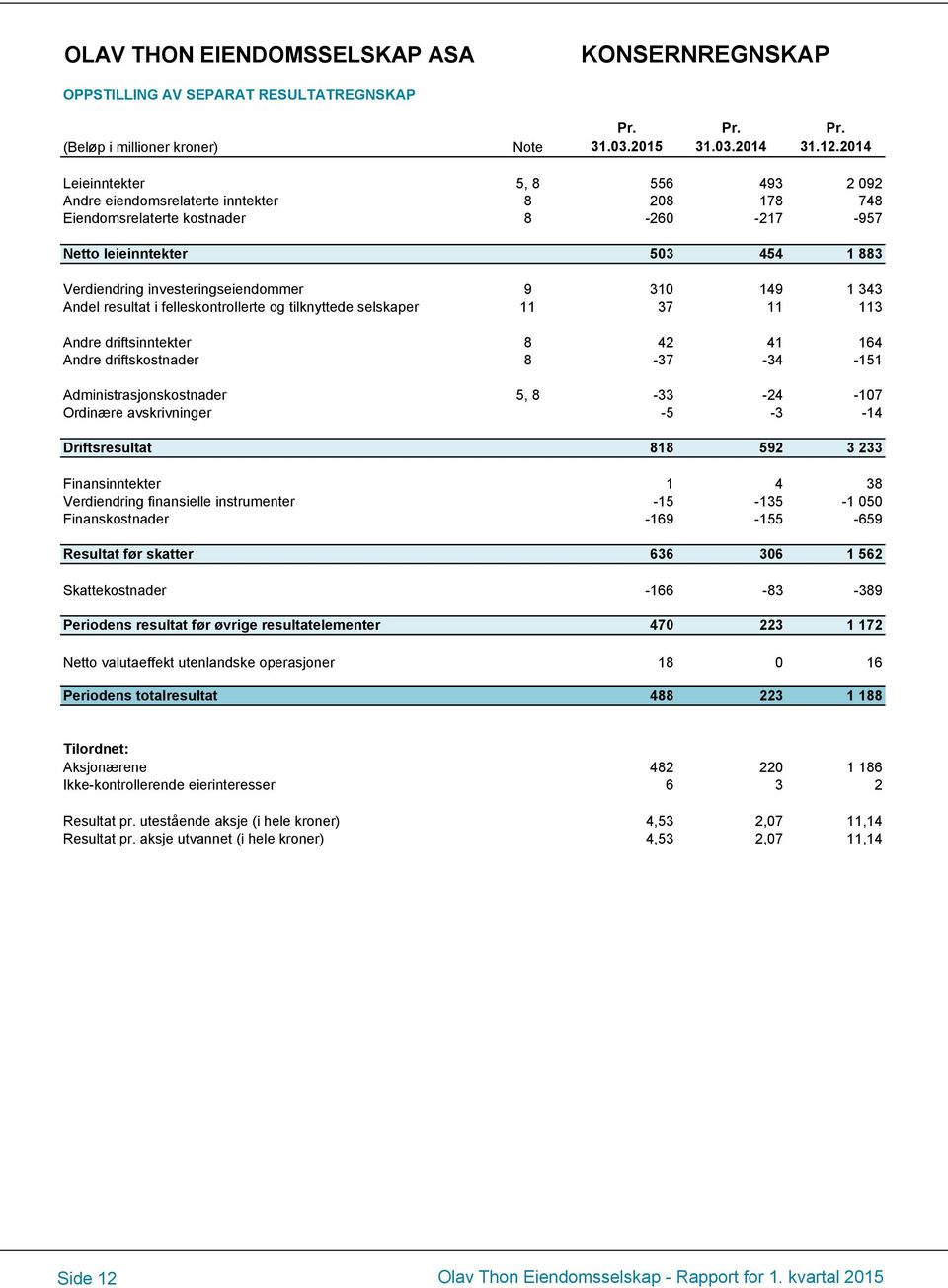 9 310 149 1 343 Andel resultat i felleskontrollerte og tilknyttede selskaper 11 37 11 113 Andre driftsinntekter 8 42 41 164 Andre driftskostnader 8-37 -34-151 Administrasjonskostnader 5, 8-33 -24-107