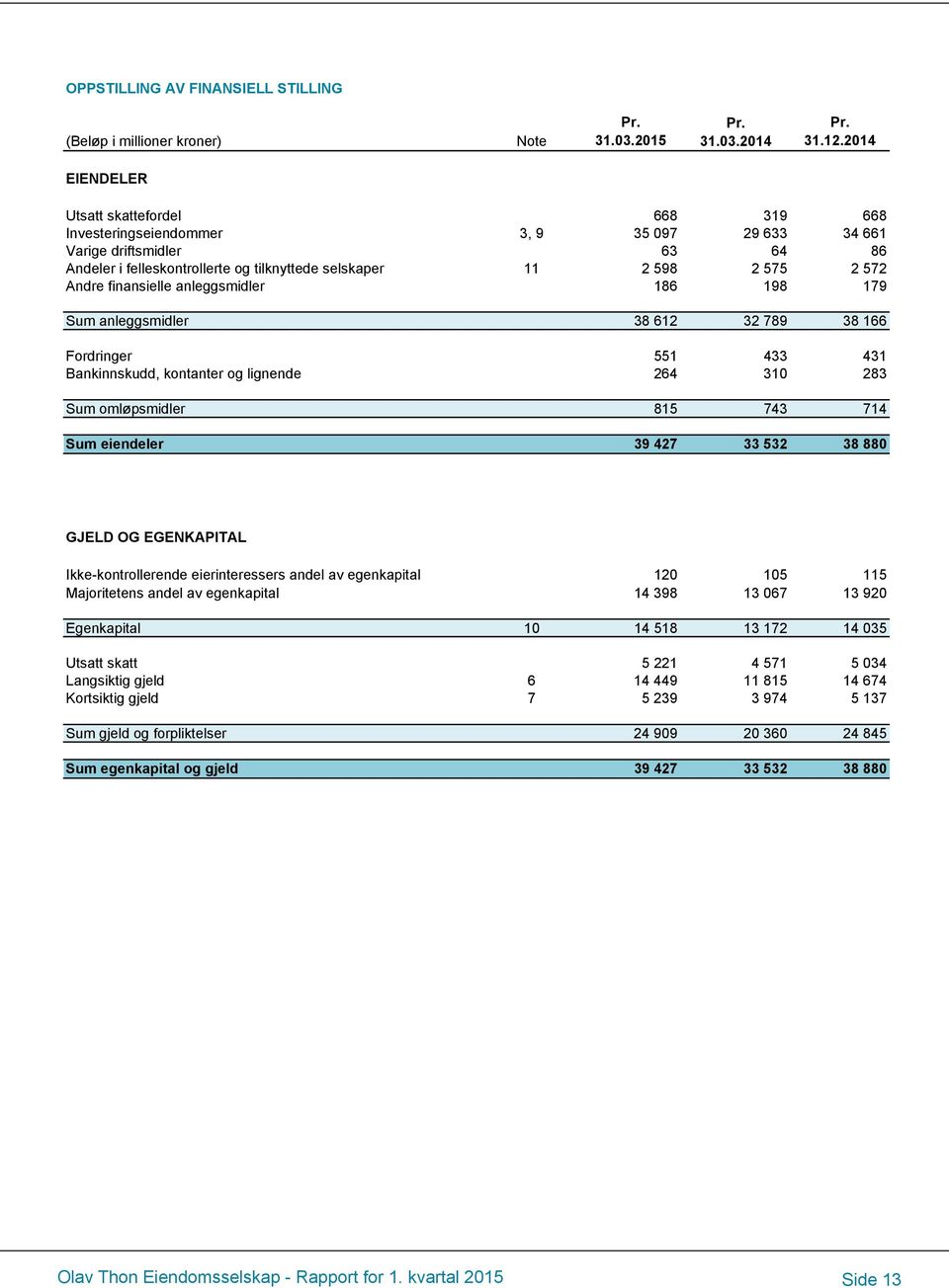 Andre finansielle anleggsmidler 186 198 179 Sum anleggsmidler 38 612 32 789 38 166 Fordringer 551 433 431 Bankinnskudd, kontanter og lignende 264 310 283 Sum omløpsmidler 815 743 714 Sum eiendeler 39