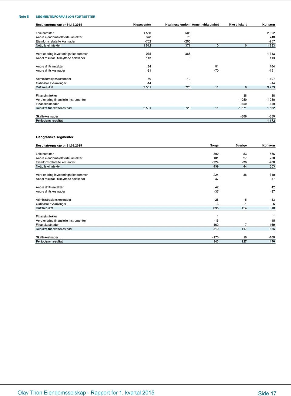 leieinntekter 1 512 371 0 0 1 883 Verdiendring investeringseiendommer 975 368 1 343 Andel resultat i tilknyttede selskaper 113 0 113 Andre driftsinntekter 84 81 164 Andre driftskostnader -81-70 -151