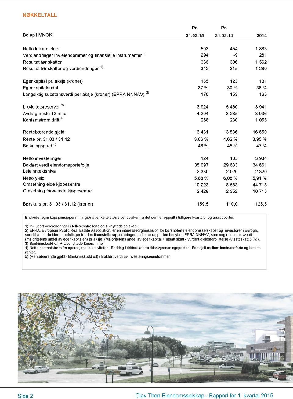 aksje (kroner) 135 123 131 Egenkapitalandel 37 % 39 % 36 % Langsiktig substansverdi per aksje (kroner) (EPRA NNNAV) 2) 170 153 165 Likviditetsreserver 3) 3 924 5 460 3 941 Avdrag neste 12 mnd 4 204 3