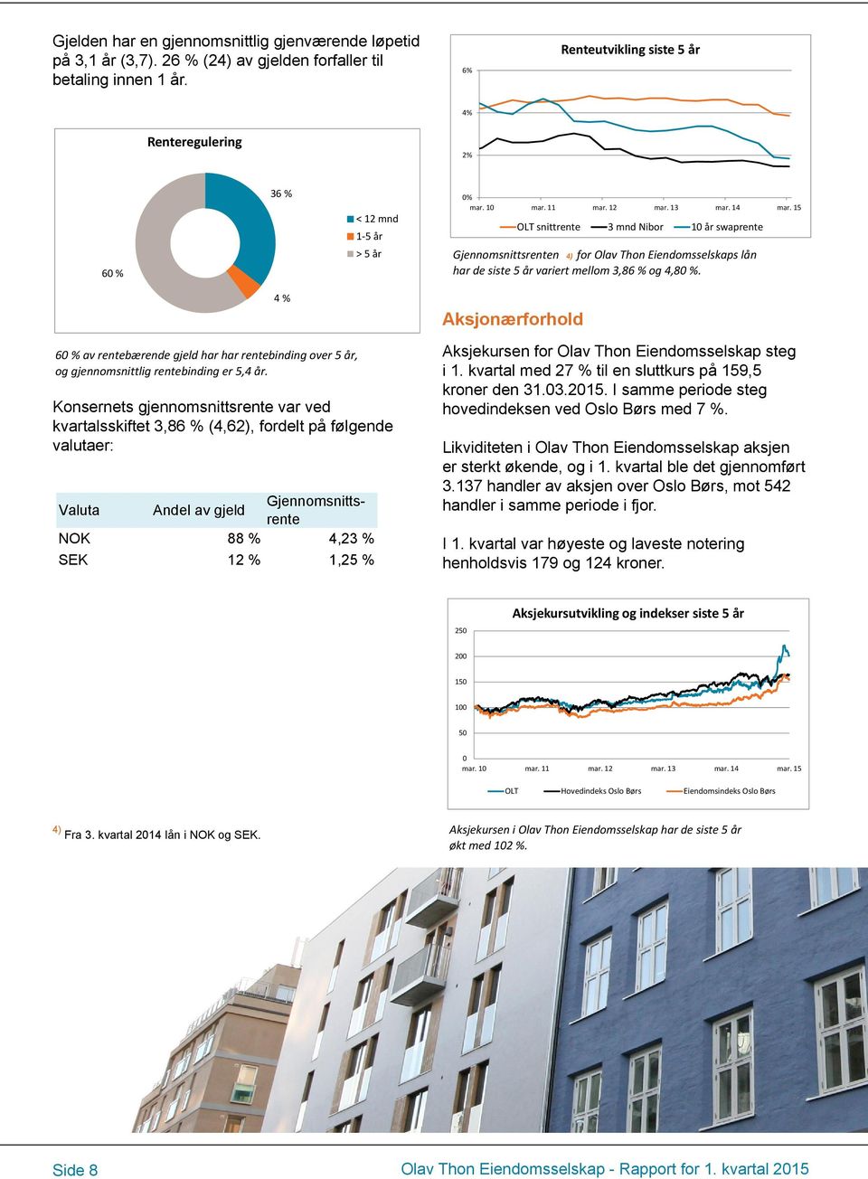 14 mar. 15 OLT snittrente 3 mnd Nibor 10 år swaprente Gjennomsnittsrenten 4) for Olav Thon Eiendomsselskaps lån har de siste 5 år variert mellom 3,86 % og 4,80 %.