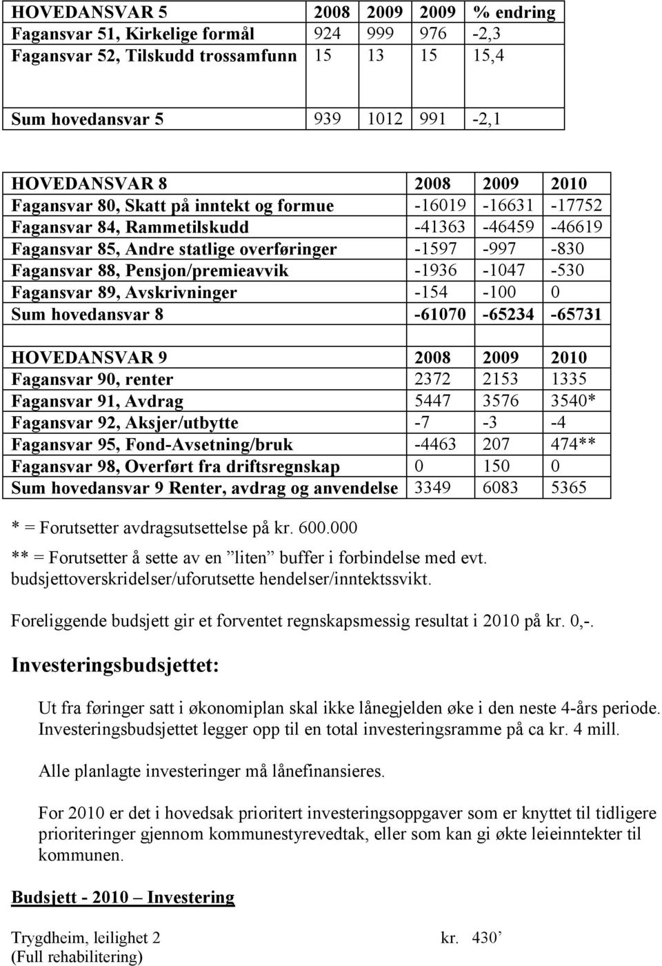 -1936-1047 -530 Fagansvar 89, Avskrivninger -154-100 0 Sum hovedansvar 8-61070 -65234-65731 HOVEDANSVAR 9 2008 2009 2010 Fagansvar 90, renter 2372 2153 1335 Fagansvar 91, Avdrag 5447 3576 3540*