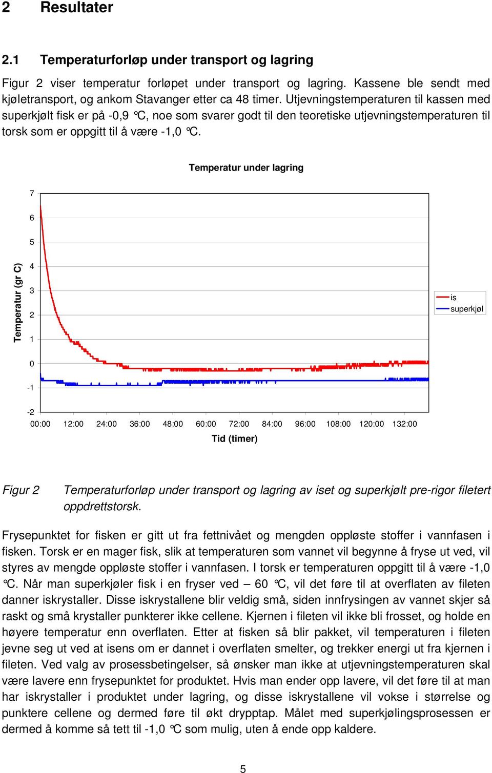 Temperatur under lagring 7 6 5 Temperatur (gr C) 4 3 2 1 is superkjøl 0-1 -2 00:00 12:00 24:00 36:00 48:00 60:00 72:00 84:00 96:00 108:00 120:00 132:00 Tid (timer) Figur 2 Temperaturforløp under