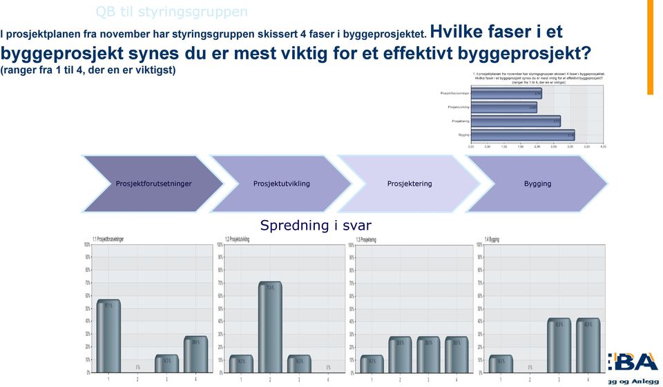 Hvilke faser i et byggeprosjekt synes du er mest viktig for et effektivt