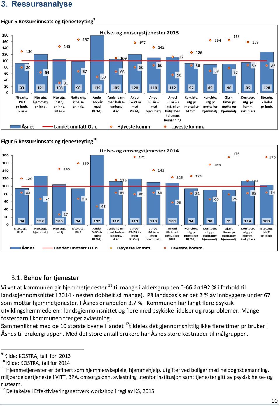 Helse- og omsorgstjenester 2013 Andel barn med helseunders. 4 år Andel 67-79 år med PLO-tj. 142 Andel 80 år + med hjemmetj. 112 Andel 80 år + i inst. eller bolig med heldøgns bemanning 126 Korr.bto.