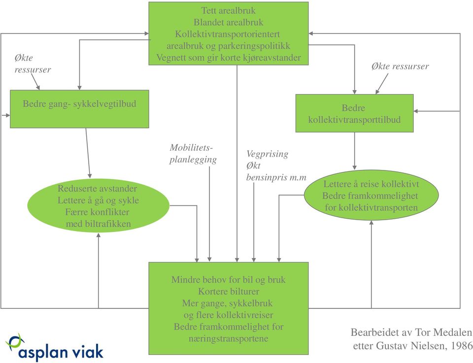 Mobilitetsplanlegging Vegprising Økt bensinpris m.