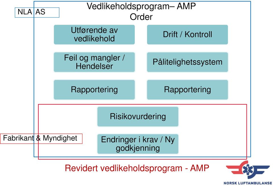 Rapportering Rapportering Risikovurdering Fabrikant & Myndighet