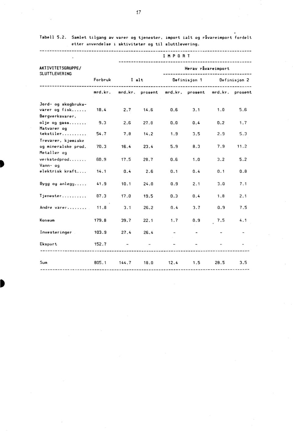 6 0.6 3.1 1.0 5.6 Bergverksvarer, olje og gass 9.3 2.6 27.0 0.0 0.4 0.2 1.7 Matvarer og tekstiler 54.7 7.8 14.2 1.9 3.5 2.9 5.3 Trevarer, kjemiske og mineralske prod. 70.3 16.4 23.4 5.9 8.3 7.9 11.