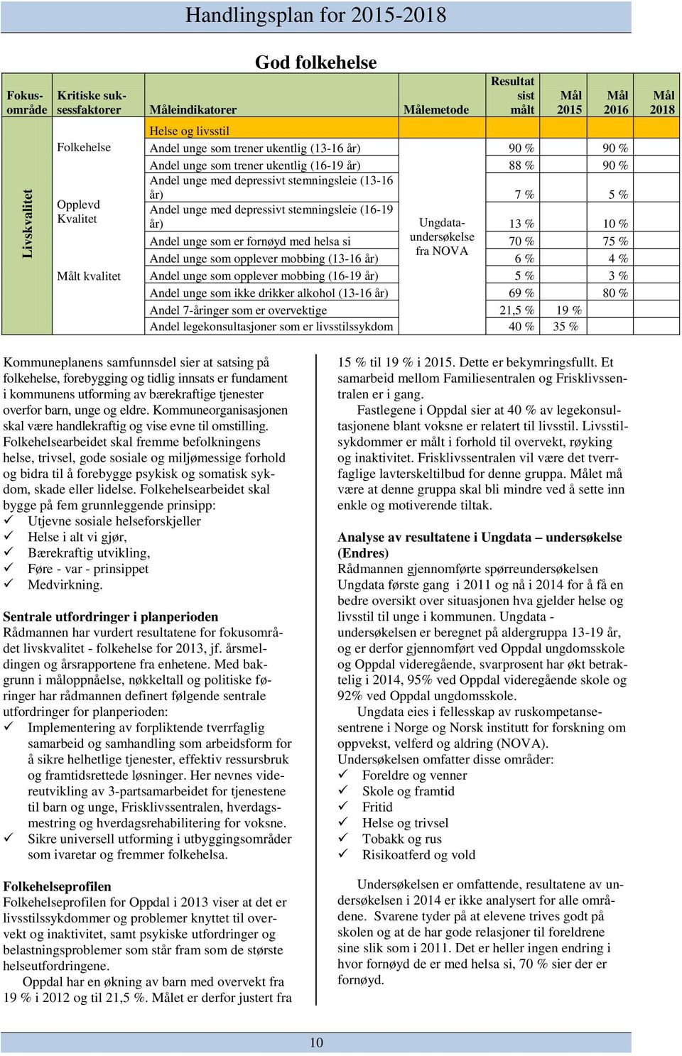 stemningsleie (16-19 år) Ungdataundersøkelse 13 % 10 % 70 % 75 % Andel unge som er fornøyd med helsa si fra NOVA Andel unge som opplever mobbing (13-16 år) 6 % 4 % Andel unge som opplever mobbing