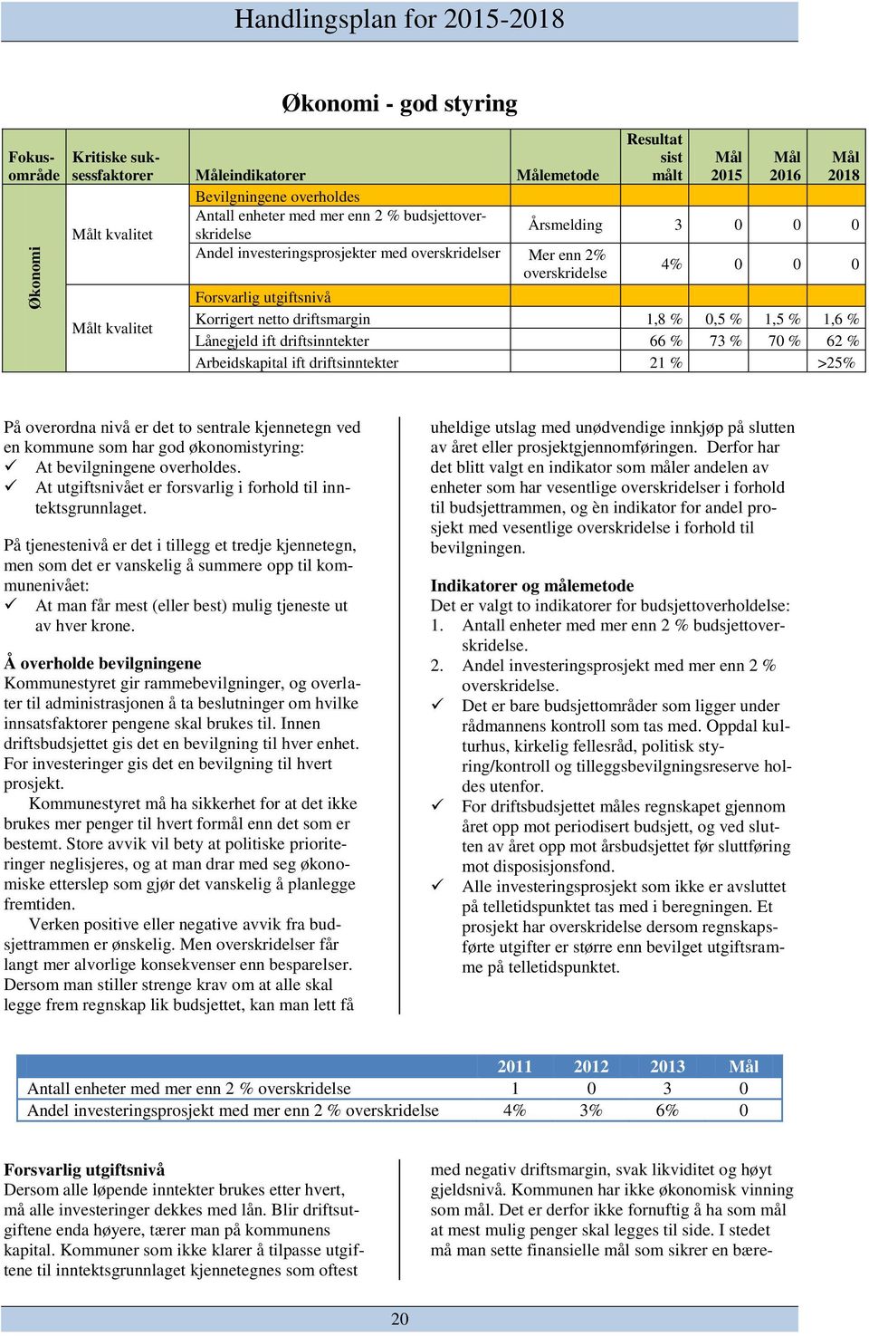 driftsmargin 1,8 % 0,5 % 1,5 % 1,6 % Lånegjeld ift driftsinntekter 66 % 73 % 70 % 62 % Arbeidskapital ift driftsinntekter 21 % >25% På overordna nivå er det to sentrale kjennetegn ved en kommune som