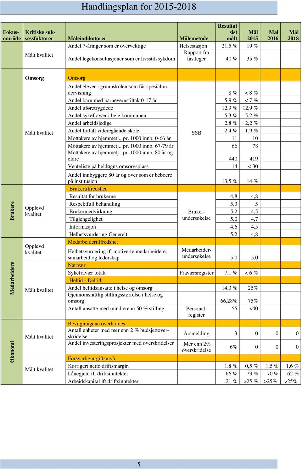 elever i grunnskolen som får spesialundervisning 8 % < 8 % Andel barn med barnevernstiltak 0-17 år 5,9 % < 7 % Andel uføretrygdede 12,9 % 12,9 % Andel sykefravær i hele kommunen 5,3 % 5,2 % Andel