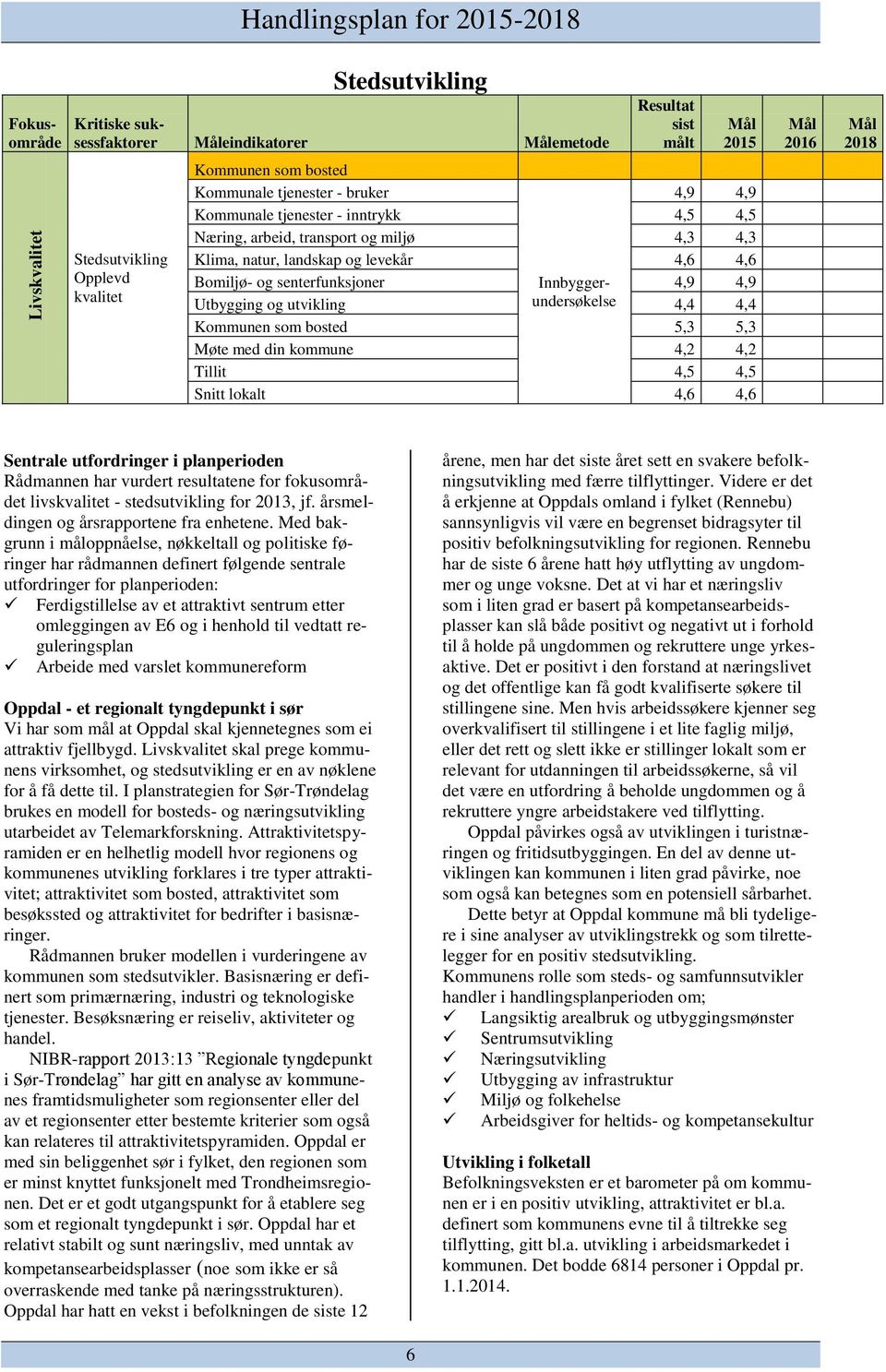 Innbyggerundersøkelse 4,9 4,9 Utbygging og utvikling 4,4 4,4 Kommunen som bosted 5,3 5,3 Møte med din kommune 4,2 4,2 Tillit 4,5 4,5 Snitt lokalt 4,6 4,6 2016 2018 Sentrale utfordringer i